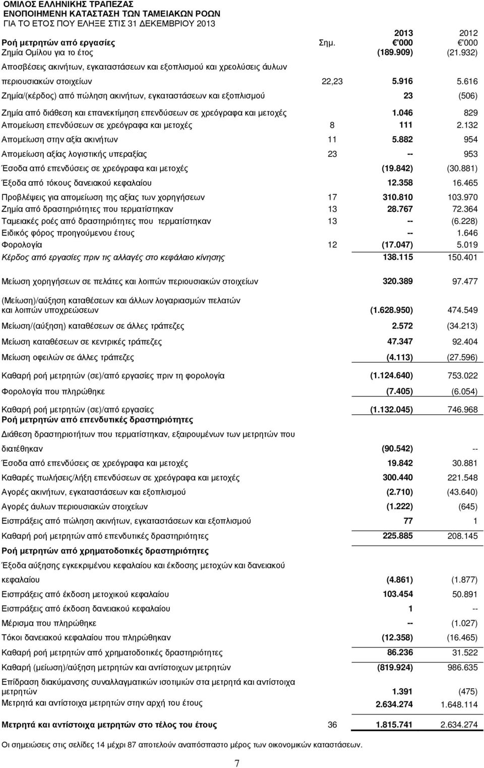 616 Ζηµία/(κέρδος) από πώληση ακινήτων, εγκαταστάσεων και εξοπλισµού 23 (506) Ζηµία από διάθεση και επανεκτίµηση επενδύσεων σε χρεόγραφα και µετοχές 1.