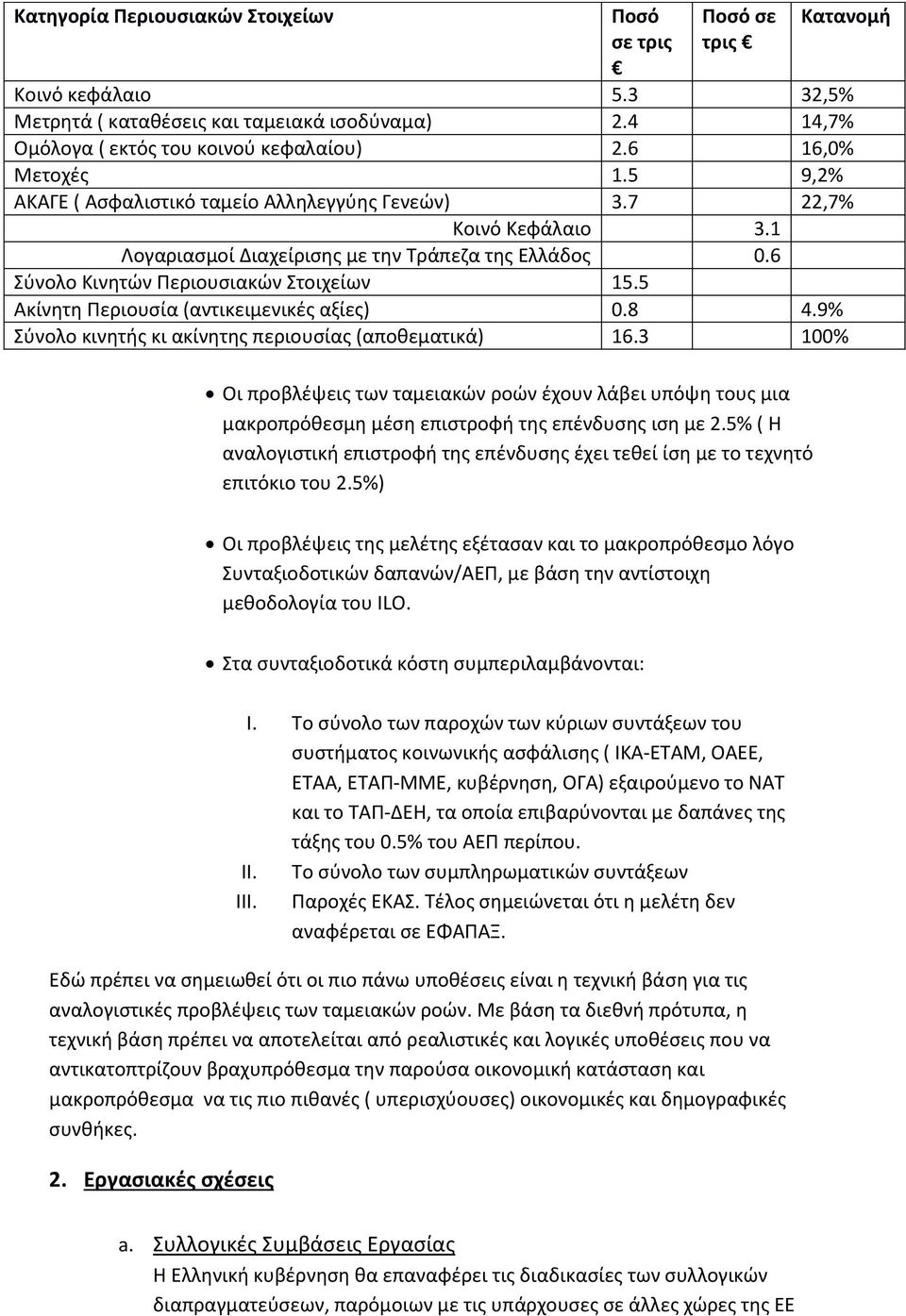 5 Ακίνητη Περιουσία (αντικειμενικές αξίες) 0.8 4.9% Σύνολο κινητής κι ακίνητης περιουσίας (αποθεματικά) 16.