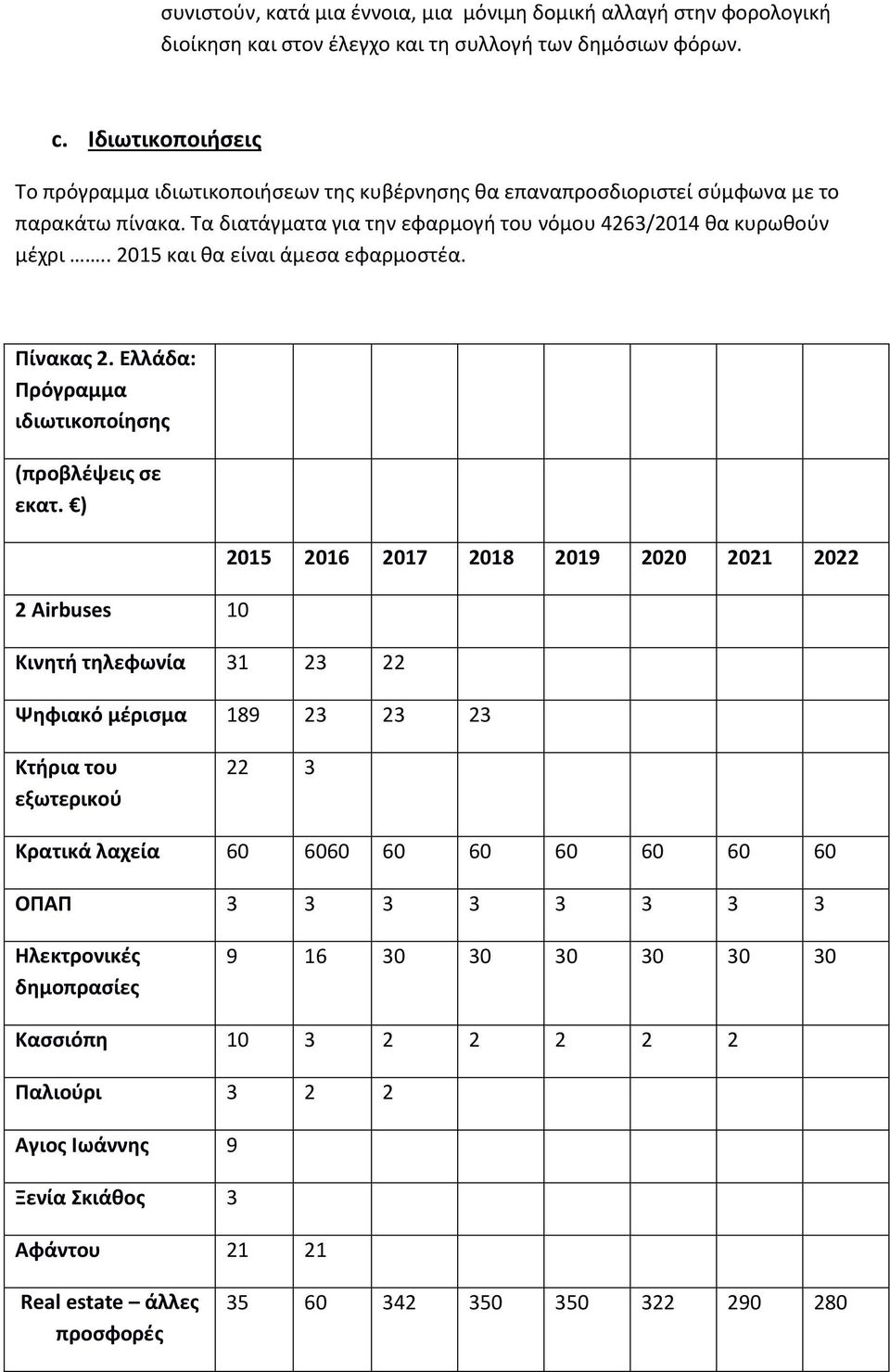 . 2015 και θα είναι άμεσα εφαρμοστέα. Πίνακας 2. Ελλάδα: Πρόγραμμα ιδιωτικοποίησης (προβλέψεις σε εκατ.