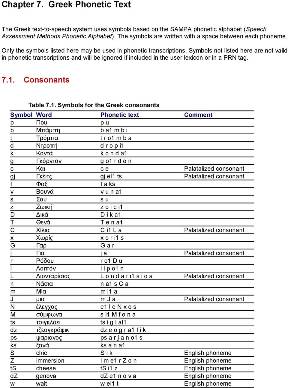 lexicon or in a PRN tag 71 Consonants Table 71 Symbols for the Greek consonants Symbol Word Phonetic text Comment p Που p u b Μπάμπη b a1 m b i t Τρόμπα t r o1 m b a d Ντροπή d r o p i1 k Κοντά k o n