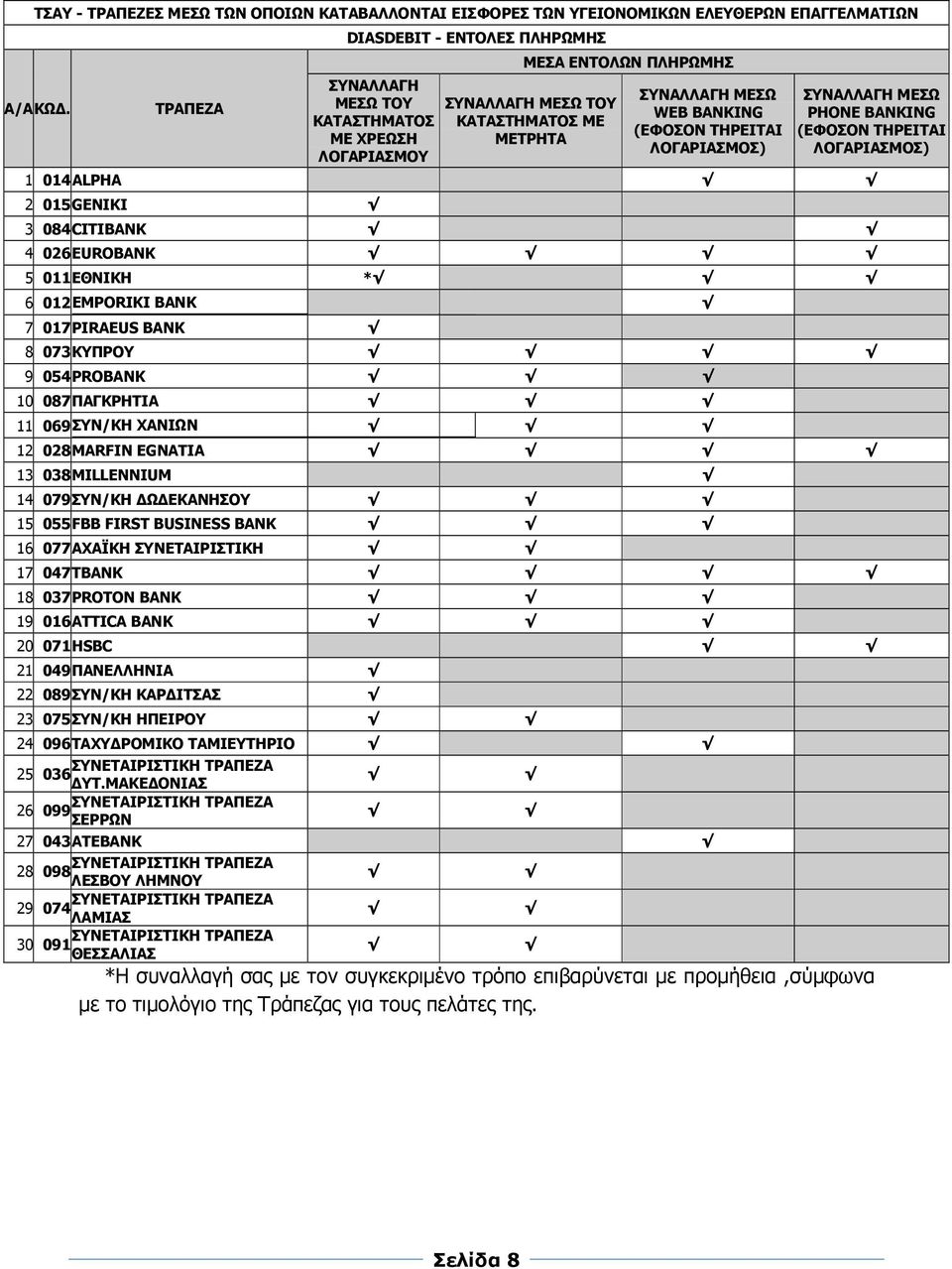 ΛΟΓΑΡΙΑΣΜΟΣ) ΣΥΝΑΛΛΑΓΗ ΜΕΣΩ PHONE BANKING (ΕΦΟΣΟΝ ΤΗΡΕΙΤΑΙ ΛΟΓΑΡΙΑΣΜΟΣ) 1 014ALPHA 2 015GENIKI 3 084CITIBANK 4 026EUROBANK 5 011ΕΘΝΙΚΗ * 6 012EMPORIKI BANK 7 017PIRAEUS BANK 8 073ΚΥΠΡΟΥ 9 054PROBANK