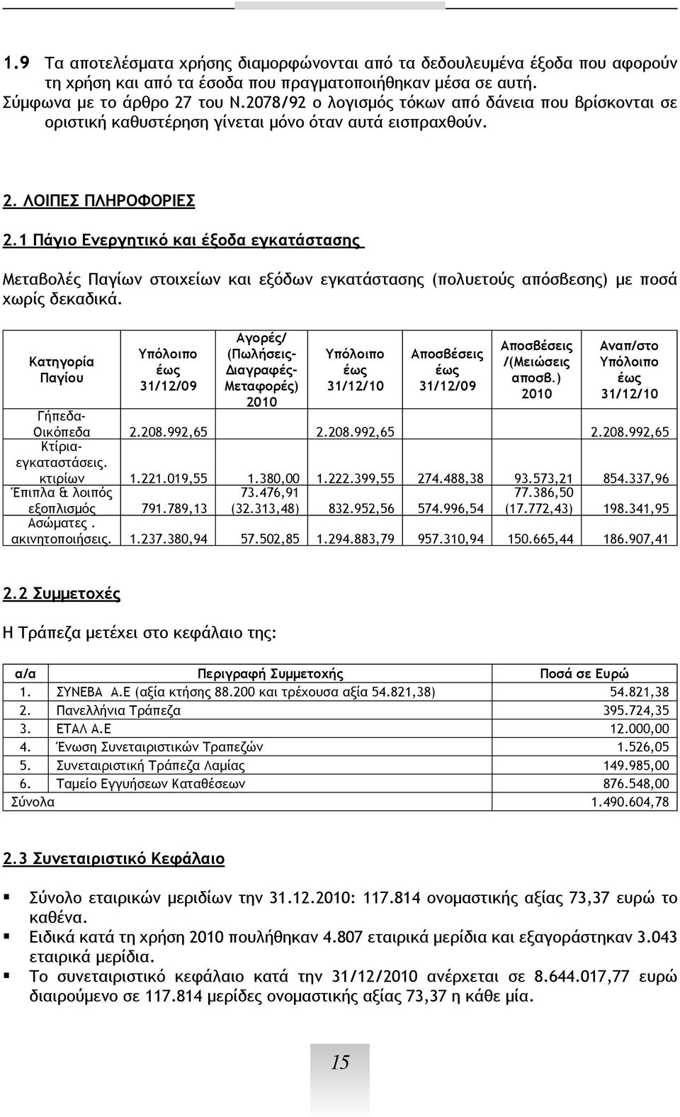 1 Πάγιο Ενεργητικό και έξοδα εγκατάστασης Μεταβολές Παγίων στοιχείων και εξόδων εγκατάστασης (πολυετούς απόσβεσης) με ποσά χωρίς δεκαδικά.