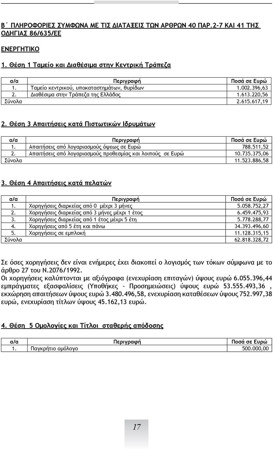 Απαιτήσεις από λογαριασμούς όψεως σε Ευρώ 788.511,52 2. Απαιτήσεις από λογαριασμούς προθεσμίας και λοιπούς σε Ευρώ 10.735.375,06 Σύνολα 11.523.886,58 3. Θέση 4 Απαιτήσεις κατά πελατών 1.