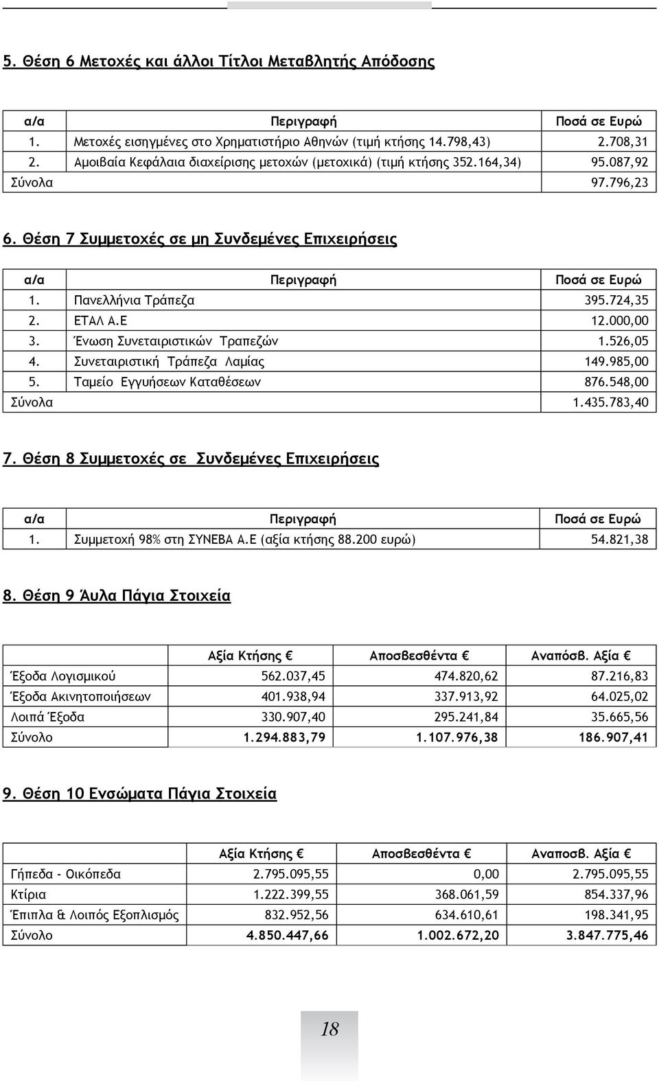 000,00 3. Ένωση Συνεταιριστικών Τραπεζών 1.526,05 4. Συνεταιριστική Τράπεζα Λαμίας 149.985,00 5. Ταμείο Εγγυήσεων Καταθέσεων 876.548,00 Σύνολα 1.435.783,40 7.