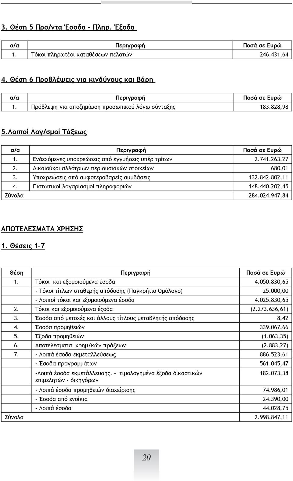 802,11 4. Πιστωτικοί λογαριασμοί πληροφοριών 148.440.202,45 Σύνολα 284.024.947,84 ΑΠΟΤΕΛΕΣΜΑΤΑ ΧΡΗΣΗΣ 1. Θέσεις 1-7 Θέση Περιγραφή Ποσά σε Ευρώ 1. Τόκοι και εξομοιούμενα έσοδα 4.050.