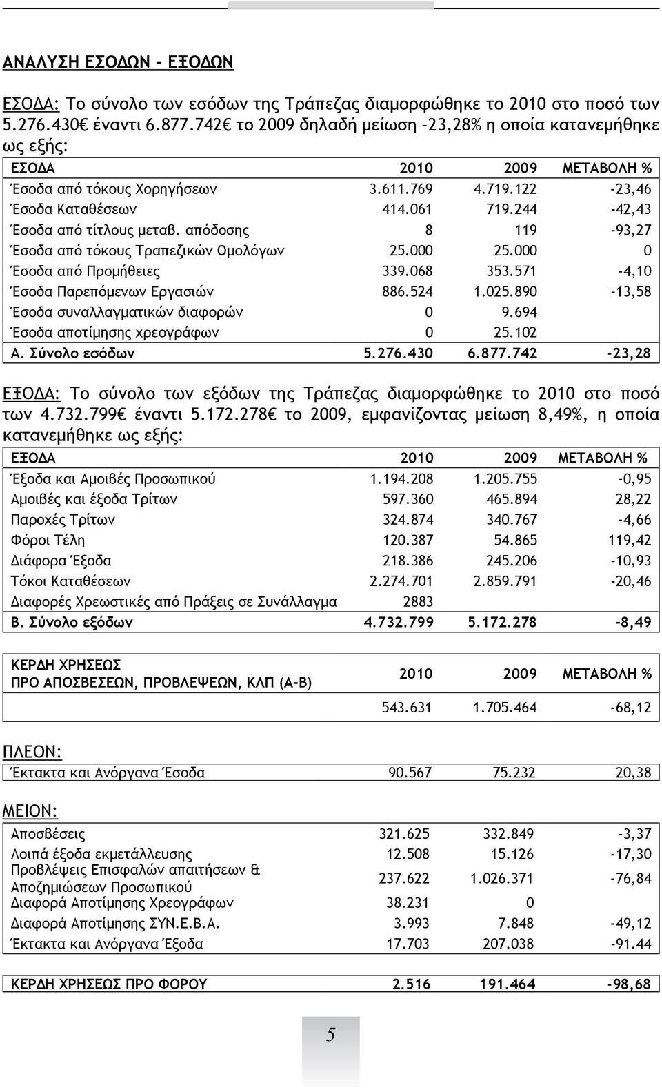 244-42,43 Έσοδα από τίτλους μεταβ. απόδοσης 8 119-93,27 Έσοδα από τόκους Τραπεζικών Ομολόγων 25.000 25.000 0 Έσοδα από Προμήθειες 339.068 353.571-4,10 Έσοδα Παρεπόμενων Εργασιών 886.524 1.025.