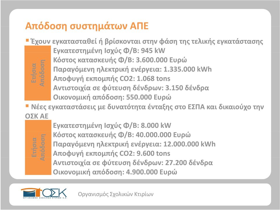 000 Ευρώ Νέες εγκαταστάσεις με δυνατότητα ένταξης στο ΕΣΠΑ και δικαιούχο την ΟΣΚ ΑΕ Εγκατεστημένη Ισχύς Φ/Β: 8.000 kw Κόστος κατασκευής Φ/Β: 40.000.000 Ευρώ Παραγόμενη ηλεκτρική ενέργεια: 12.