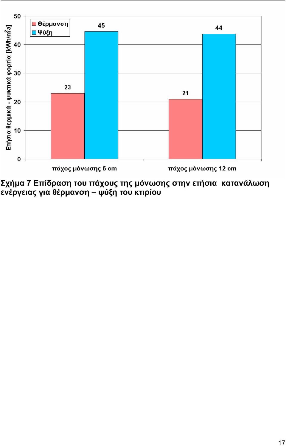 ετήσια κατανάλωση