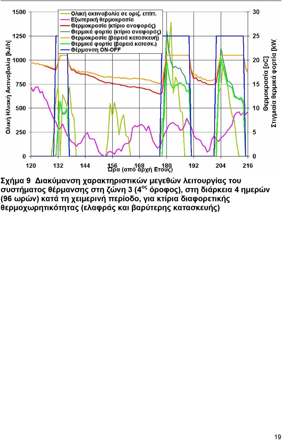 4 ηµερών (96 ωρών) κατά τη χειµερινή περίοδο, για κτίρια