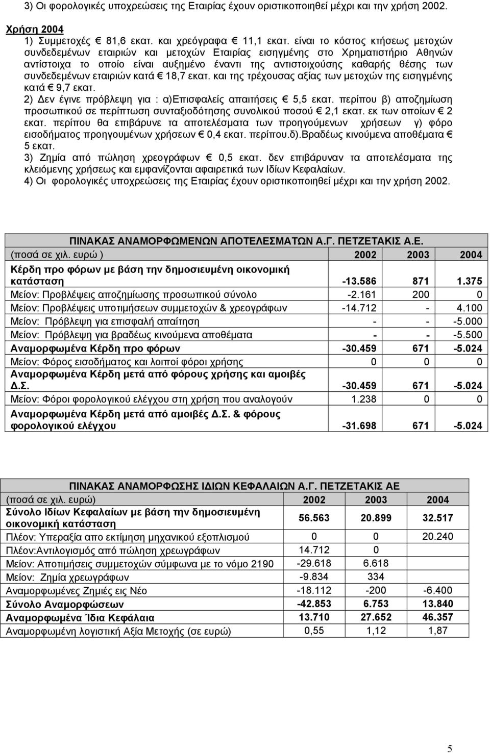 συνδεδεμένων εταιριών κατά 18,7 εκατ. και της τρέχουσας αξίας των μετοχών της εισηγμένης κατά 9,7 εκατ. 2) Δεν έγινε πρόβλεψη για : α)επισφαλείς απαιτήσεις 5,5 εκατ.