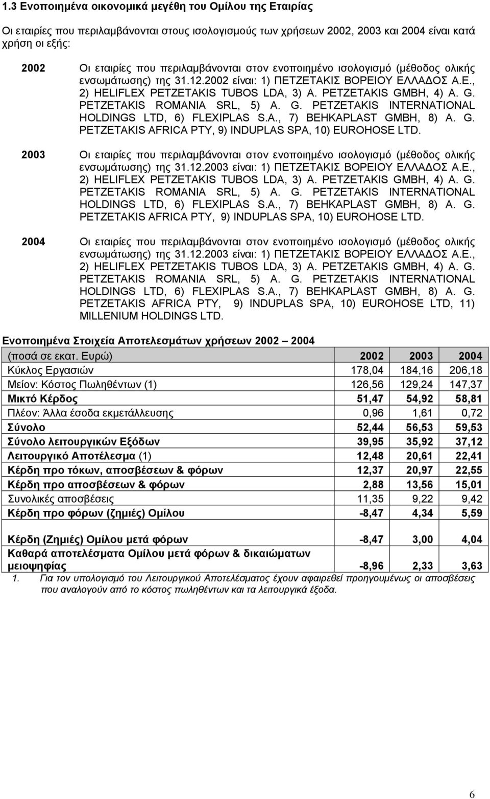 BH, 4) A. G. PETZETAKIS ROMANIA SRL, 5) A. G. PETZETAKIS INTERNATIONAL HOLDINGS LTD, 6) FLEXIPLAS S.A., 7) BEHKAPLAST GMBH, 8) A. G. PETZETAKIS AFRICA PTY, 9) INDUPLAS SPA, 10) EUROHOSE LTD.