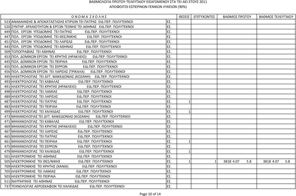 ΠΕΡ. ΠΟΛΥΤΕΚΝΟΙ ΕΣ. 453 ΠΟΛ. ΔΟΜΙΚΩΝ ΕΡΓΩΝ ΤΕΙ ΚΡΗΤΗΣ (ΗΡΑΚΛΕΙΟ) ΕΙΔ.ΠΕΡ. ΠΟΛΥΤΕΚΝΟΙ ΕΣ. 445 ΠΟΛ. ΔΟΜΙΚΩΝ ΕΡΓΩΝ ΤΕΙ ΠΕΙΡΑΙΑ ΕΙΔ.ΠΕΡ. ΠΟΛΥΤΕΚΝΟΙ ΕΣ. 455 ΠΟΛ. ΔΟΜΙΚΩΝ ΕΡΓΩΝ ΤΕΙ ΣΕΡΡΩΝ ΕΙΔ.ΠΕΡ. ΠΟΛΥΤΕΚΝΟΙ ΕΣ. 456 ΠΟΛ.
