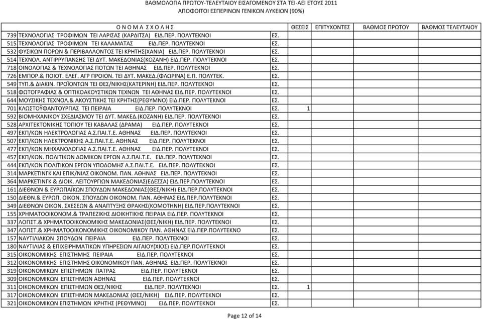 Π. ΠΟΛΥΤΕΚ. ΕΣ. 549 ΤΥΠ.& ΔΙΑΚΙΝ. ΠΡΟΪΟΝΤΩΝ ΤΕΙ ΘΕΣ/ΝΙΚΗΣ(ΚΑΤΕΡΙΝΗ) ΕΙΔ.ΠΕΡ. ΠΟΛΥΤΕΚΝΟΙ ΕΣ. 518 ΦΩΤΟΓΡΑΦΙΑΣ & ΟΠΤΙΚΟΑΚΟΥΣΤΙΚΩΝ ΤΕΧΝΩΝ ΤΕΙ ΑΘΗΝΑΣ ΕΙΔ.ΠΕΡ. ΠΟΛΥΤΕΚΝΟΙ ΕΣ. 644 ΜΟΥΣΙΚΗΣ ΤΕΧΝΟΛ.