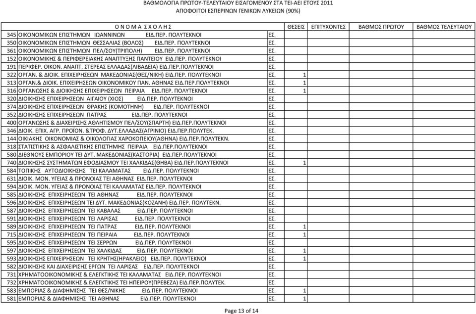ΑΘΗΝΑΣ ΕΙΔ.ΠΕΡ.ΠΟΛΥΤΕΚΝΟΙ ΕΣ. 1 316 ΟPΓΑΝΩΣΗΣ & ΔΙΟΙΚΗΣΗΣ ΕΠΙΧΕΙPΗΣΕΩΝ ΠΕΙΡΑΙΑ ΕΙΔ.ΠΕΡ. ΠΟΛΥΤΕΚΝΟΙ ΕΣ. 1 320 ΔΙΟΙΚΗΣΗΣ ΕΠΙΧΕΙPΗΣΕΩΝ ΑΙΓΑΙΟΥ (ΧΙΟΣ) ΕΙΔ.ΠΕΡ. ΠΟΛΥΤΕΚΝΟΙ ΕΣ. 374 ΔΙΟΙΚΗΣΗΣ ΕΠΙΧΕΙPΗΣΕΩΝ ΘΡΑΚΗΣ (ΚΟΜΟΤΗΝΗ) ΕΙΔ.