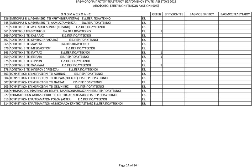 ΠΕΡ.ΠΟΛΥΤΕΚΝΟΙ ΕΣ. 563 ΛΟΓΙΣΤΙΚΗΣ ΤΕΙ ΠΑΤΡΑΣ ΕΙΔ.ΠΕΡ.ΠΟΛΥΤΕΚΝΟΙ ΕΣ. 1 559 ΛΟΓΙΣΤΙΚΗΣ ΤΕΙ ΠΕΙΡΑΙΑ ΕΙΔ.ΠΕΡ.ΠΟΛΥΤΕΚΝΟΙ ΕΣ. 1 575 ΛΟΓΙΣΤΙΚΗΣ ΤΕΙ ΣΕΡΡΩΝ ΕΙΔ.ΠΕΡ.ΠΟΛΥΤΕΚΝΟΙ ΕΣ. 577 ΛΟΓΙΣΤΙΚΗΣ ΤΕΙ ΧΑΛΚΙΔΑΣ ΕΙΔ.