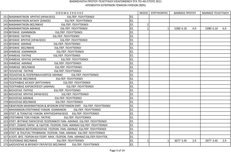 ΠΕΡ. ΠΟΛΥΤΕΚΝΟΙ ΕΣ. 269 ΧΗΜΕΙΑΣ ΙΩΑΝΝΙΝΩΝ ΕΙΔ.ΠΕΡ. ΠΟΛΥΤΕΚΝΟΙ ΕΣ. 267 ΧΗΜΕΙΑΣ ΠΑΤΡΑΣ ΕΙΔ.ΠΕΡ. ΠΟΛΥΤΕΚΝΟΙ ΕΣ. 270 ΧΗΜΕΙΑΣ ΚΡΗΤΗΣ (ΗΡΑΚΛΕΙΟ) ΕΙΔ.ΠΕΡ. ΠΟΛΥΤΕΚΝΟΙ ΕΣ. 263 ΧΗΜΕΙΑΣ ΑΘΗΝΑΣ ΕΙΔ.ΠΕΡ. ΠΟΛΥΤΕΚΝΟΙ ΕΣ. 265 ΧΗΜΕΙΑΣ ΘΕΣ/ΝΙΚΗΣ ΕΙΔ.