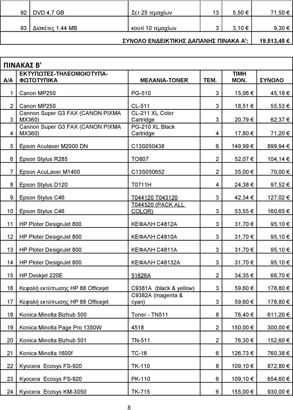 ΣΥΝΟΛΟ 1 Canon MP250 PG-510 3 15,06 45,18 2 Canon MP250 CL-511 3 18,51 55,53 3 Cannon Super G3 FAX (CANON PIXMA MX360) CL-211 XL Color Cartridge 3 20,79 62,37 4 Cannon Super G3 FAX (CANON PIXMA