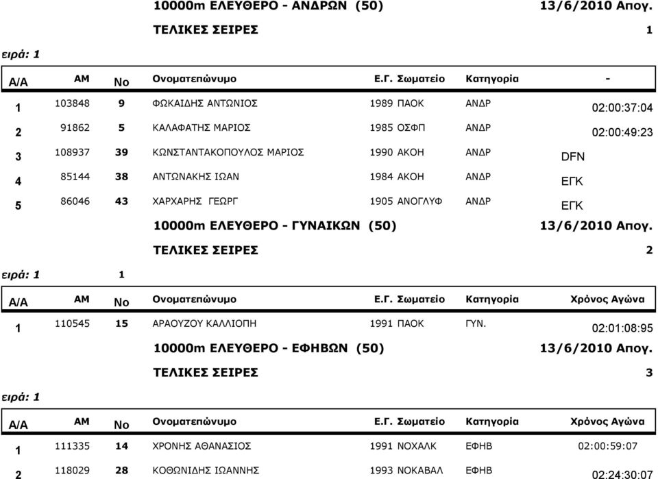 ωματείο Κατηγορία - 088 9 ΦΥΘΑΗΓΖΠ ΑΛΡΥΛΗΝΠ 989 ΞΑΝΘ ΑΛΓΟ 986 ΘΑΙΑΦΑΡΖΠ ΚΑΟΗΝΠ 98 ΝΠΦΞ ΑΛΓΟ 0:00:7:0 0:00:9: 0897 9 ΘΥΛΠΡΑΛΡΑΘΝΞΝΙΝΠ