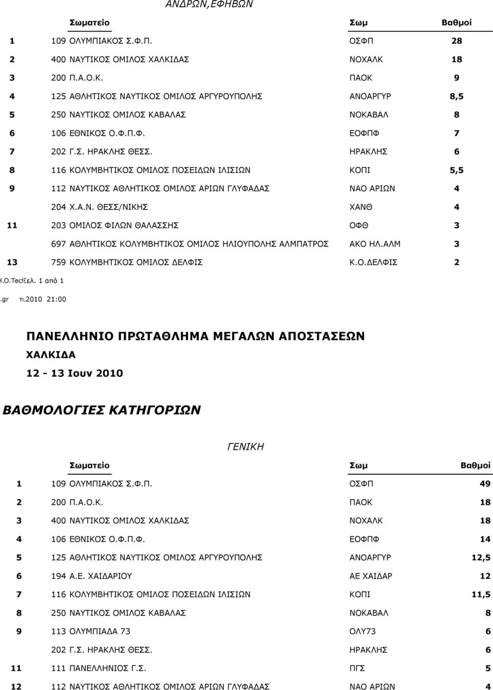 ΑΙΚ 79 ΘΝΙΚΒΖΡΗΘΝΠ ΝΚΗΙΝΠ ΓΔΙΦΗΠ Θ.Ν.ΓΔΙΦΗΠ - H.O.Tech Πελ. Data από Processing (c) 00 ΑΝΓΡΩΝ,ΔΦΗΒΩΝ tech.gr Ξεμ 7.06.00 τηλ.