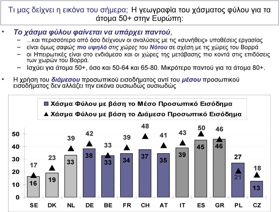 και οι χώρες της μετάβασης πιο κοντά στις επιδόσεις των χωρών του Βορρά. Ισχύει για άτομα 50+, όσο και 50- και. Μικρότερο παντού για τα άτομα +.