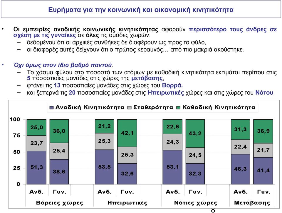 Το χάσμα φύλου στο ποσοστό των ατόμων με καθοδική κινητικότητα εκτιμάται περίπου στις 5 ποσοστιαίες μονάδες στις χώρες της μετάβασης, φτάνει τις 13 ποσοστιαίες μονάδες στις χώρες του Βορρά.