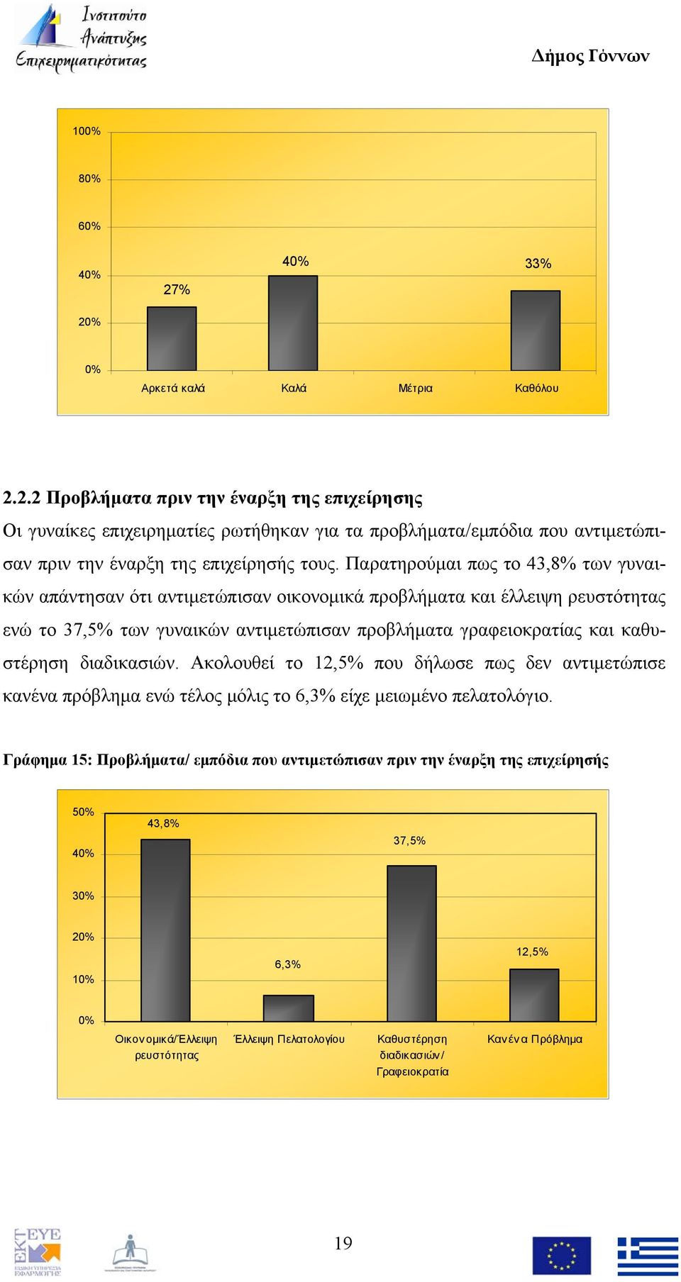 διαδικασιών. Ακολουθεί το 12,5% που δήλωσε πως δεν αντιμετώπισε κανένα πρόβλημα ενώ τέλος μόλις το 6,3% είχε μειωμένο πελατολόγιο.