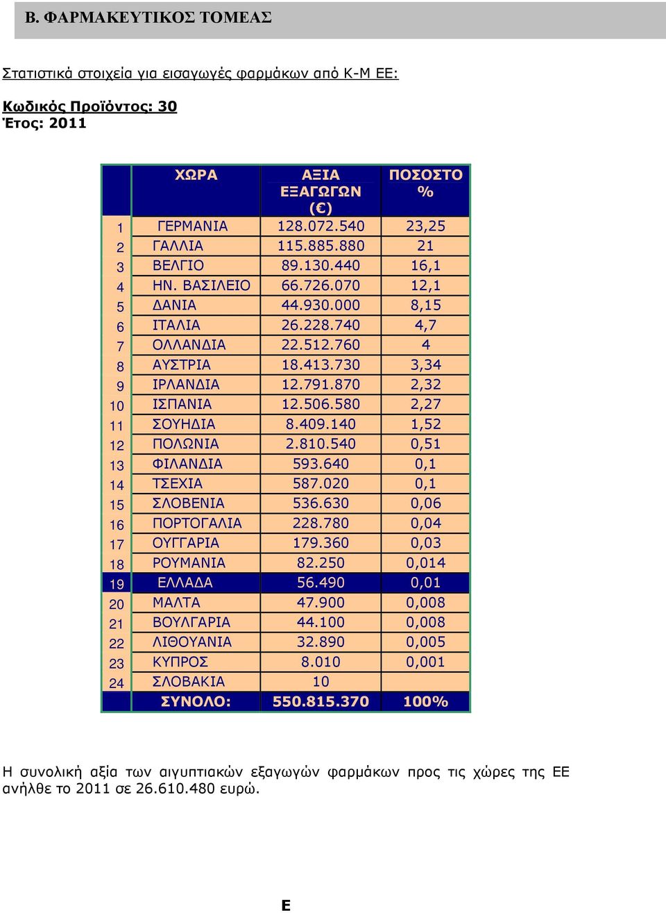 870 2,32 10 ΙΣΠΑΝΙΑ 12.506.580 2,27 11 ΣΟΥΗ ΙΑ 8.409.140 1,52 12 ΠΟΛΩΝΙΑ 2.810.540 0,51 13 ΦΙΛΑΝ ΙΑ 593.640 0,1 14 ΤΣΕΧΙΑ 587.020 0,1 15 ΣΛΟΒΕΝΙΑ 536.630 0,06 16 ΠΟΡΤΟΓΑΛΙΑ 228.