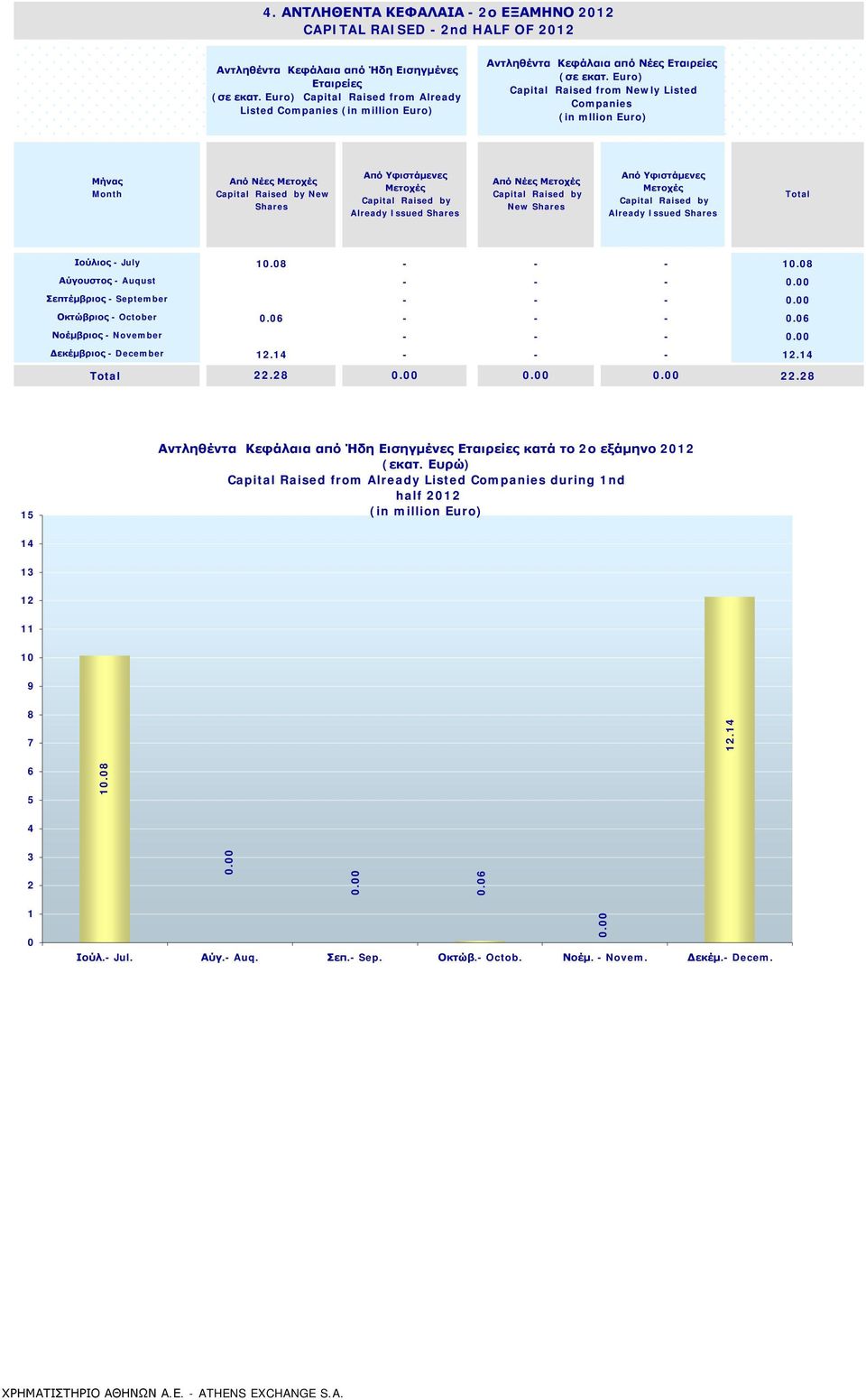 Euro) Capital Raised from Newly Listed Companies (in mllion Euro) Μήνας Month Από Νέες Shares Από Υφιστάμενες Capital Raised by Already Από Νέες Capital Raised by New Shares Από Υφιστάμενες Capital