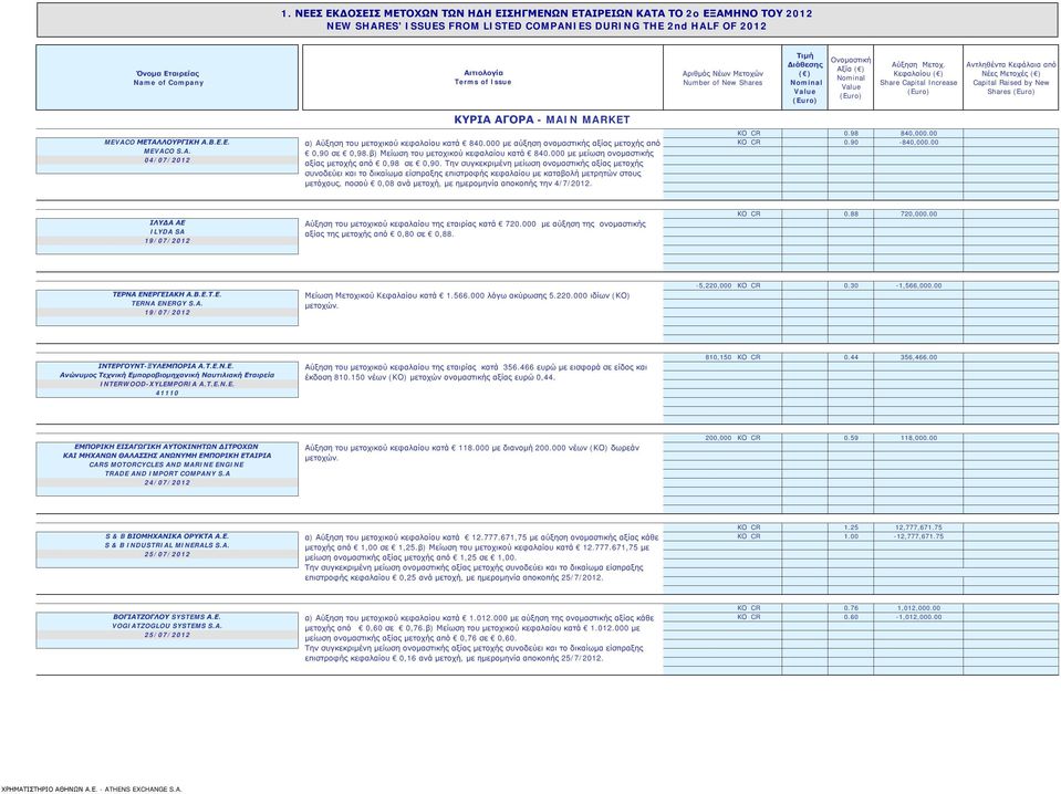 Εταιρείας Name of Company Αιτιολογία Terms of Issue Αριθμός Νέων Μετοχών Number of New Shares Τιμή Διάθεσης Ονομαστική Αξία Αύξηση Μετοχ.