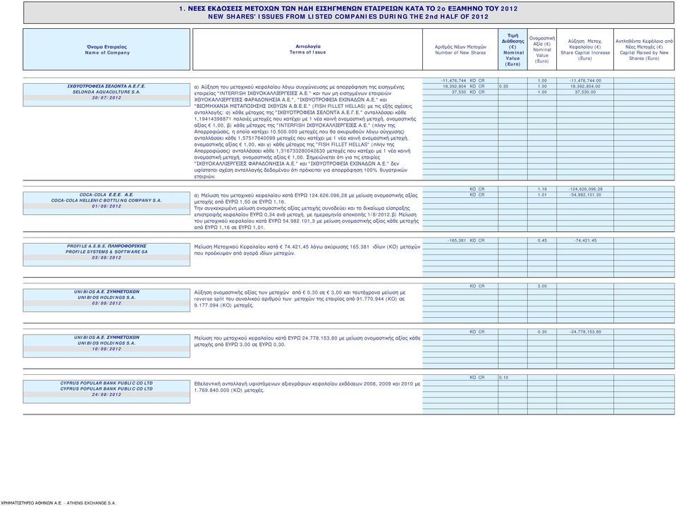 Εταιρείας Name of Company Αιτιολογία Terms of Issue Αριθμός Νέων Μετοχών Number of New Shares Τιμή Διάθεσης Ονομαστική Αξία Αύξηση Μετοχ.