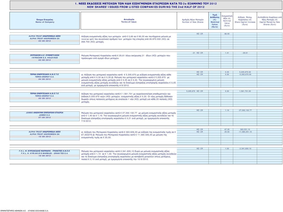 Εταιρείας Name of Company Αιτιολογία Terms of Issue Αριθμός Νέων Μετοχών Number of New Shares Τιμή Διάθεσης Ονομαστική Αξία Αύξηση Μετοχ.