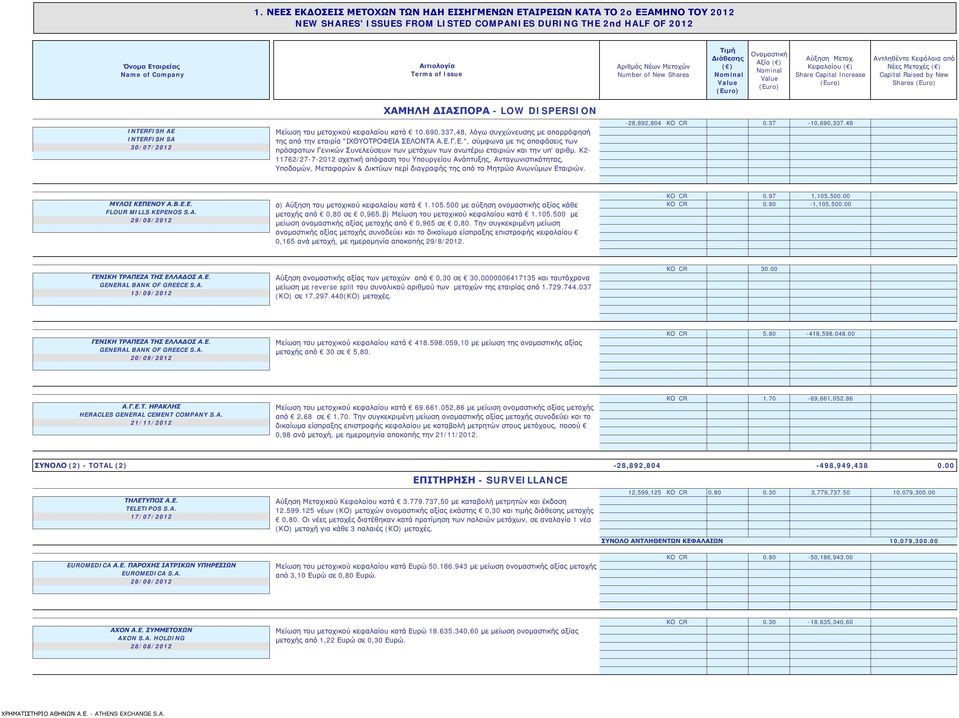 Εταιρείας Name of Company Αιτιολογία Terms of Issue Αριθμός Νέων Μετοχών Number of New Shares Τιμή Διάθεσης Ονομαστική Αξία Αύξηση Μετοχ.