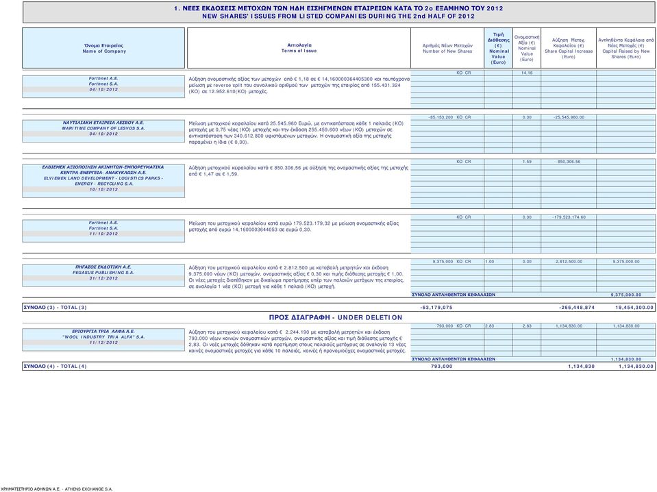 Εταιρείας Name of Company Αιτιολογία Terms of Issue Αριθμός Νέων Μετοχών Number of New Shares Τιμή Διάθεσης Ονομαστική Αξία Αύξηση Μετοχ.