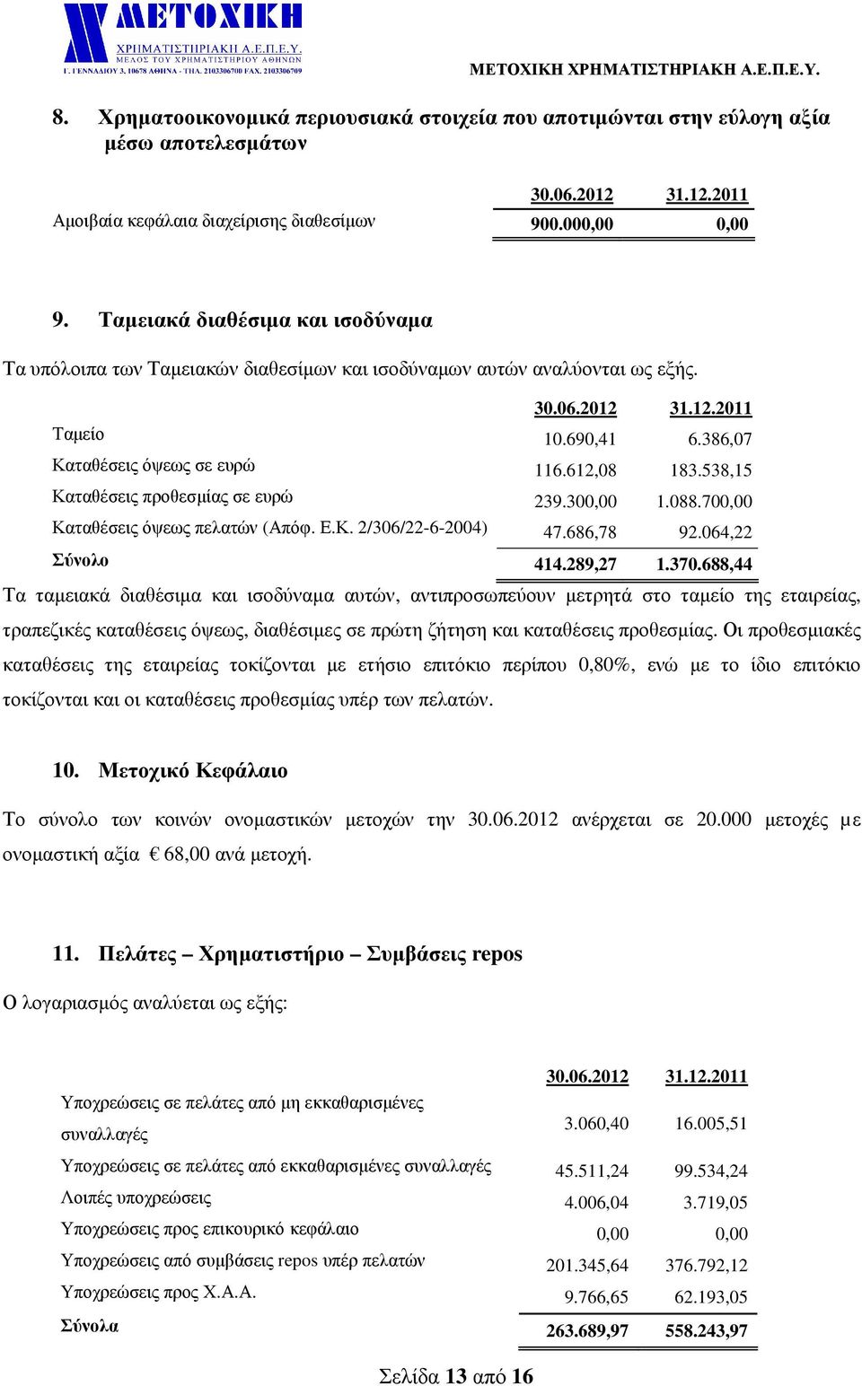 538,15 Καταθέσεις προθεσµίας σε ευρώ 239.300,00 1.088.700,00 Καταθέσεις όψεως πελατών (Απόφ. Ε.Κ. 2/306/22-6-2004) 47.686,78 92.064,22 Σύνολο 414.289,27 1.370.