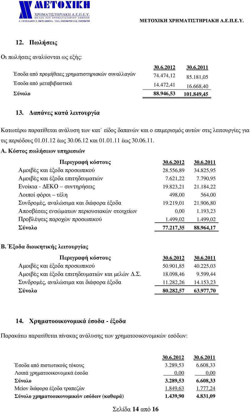 Κόστος πωλήσεων υπηρεσιών Περιγραφή κόστους 30.6.2012 30.6.2011 Αµοιβές και έξοδα προσωπικού 28.556,89 34.825,95 Αµοιβές και έξοδα επιτηδευµατιών 7.621,22 7.790,95 Ενοίκια - ΕΚΟ συντηρήσεις 19.