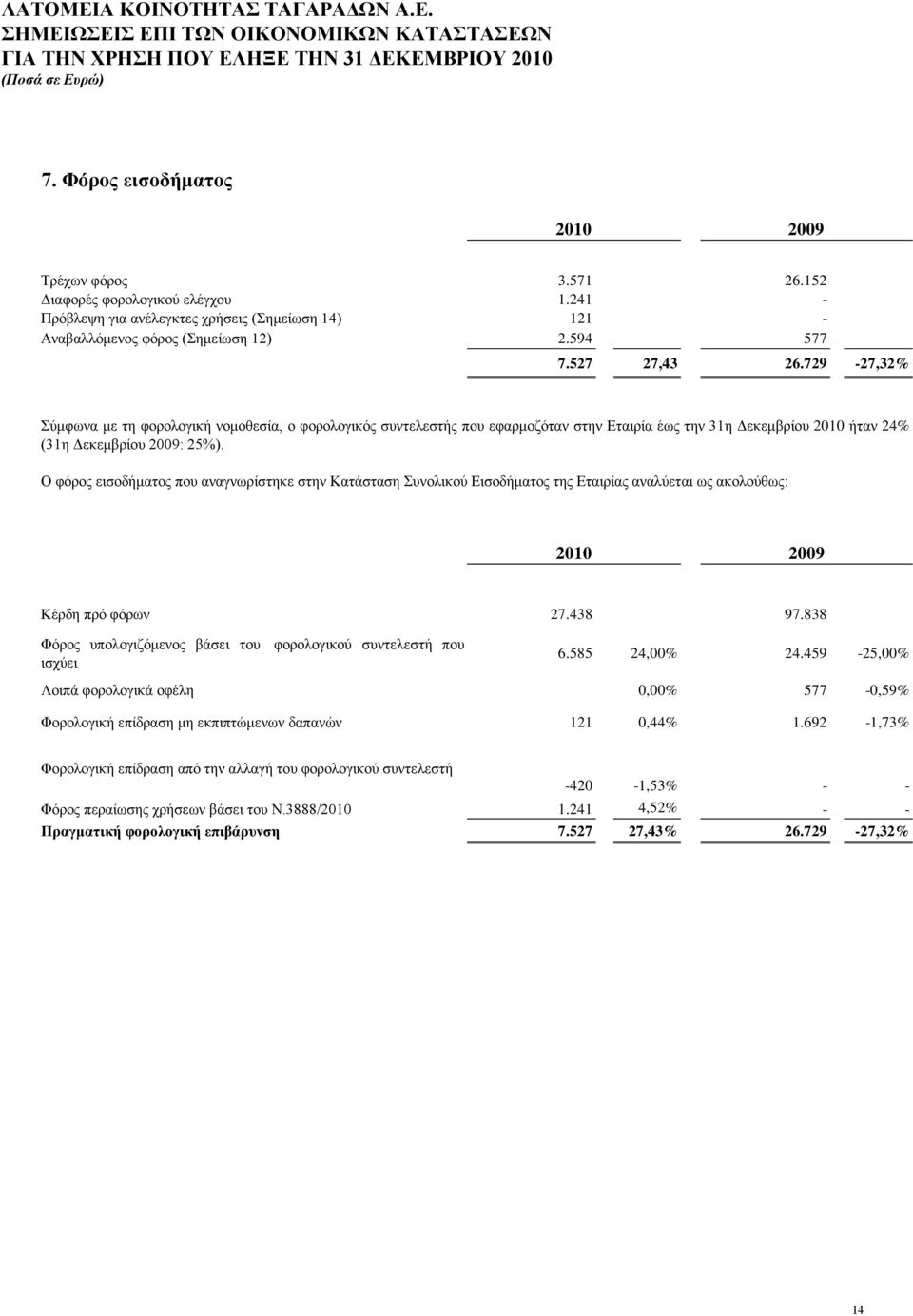 729-27,32% Σύκθσλα κε ηε θνξνινγηθή λνκνζεζία, ν θνξνινγηθόο ζπληειεζηήο πνπ εθαξκνδόηαλ ζηελ Δηαηξία έσο ηελ 31ε Γεθεκβξίνπ 2010 ήηαλ 24% (31ε Γεθεκβξίνπ 2009: 25%).