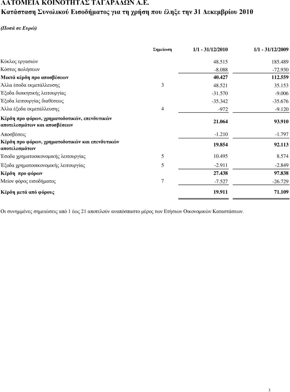 676 Άιια έμνδα εθκεηάιιεπζεο 4-972 -9.120 Κέξδε πξν θόξσλ, ρξεκαηνδνηηθώλ, επελδπηηθώλ απνηειεζκάησλ θαη απνζβέζεσλ Απνζβέζεηο Κέξδε πξν θόξσλ, ρξεκαηνδνηηθώλ θαη επελδπηηθώλ απνηειεζκάησλ 21.064 93.