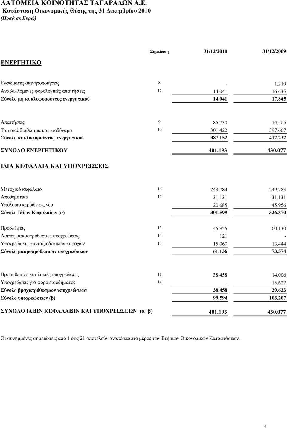 232 ΤΝΟΛΟ ΔΝΔΡΓΗΣΙΚΟΤ 401.193 430.077 ΙΓΙΑ ΚΔΦΑΛΑΙΑ ΚΑΙ ΤΠΟΥΡΔΩΔΙ Μεηνρηθό θεθάιαην 16 249.783 249.783 Απνζεκαηηθά 17 31.131 31.131 Τπόινηπν θεξδώλ εηο λέν 20.685 45.956 ύνολο Ιδίυν Κεθαλαίυν (α) 301.