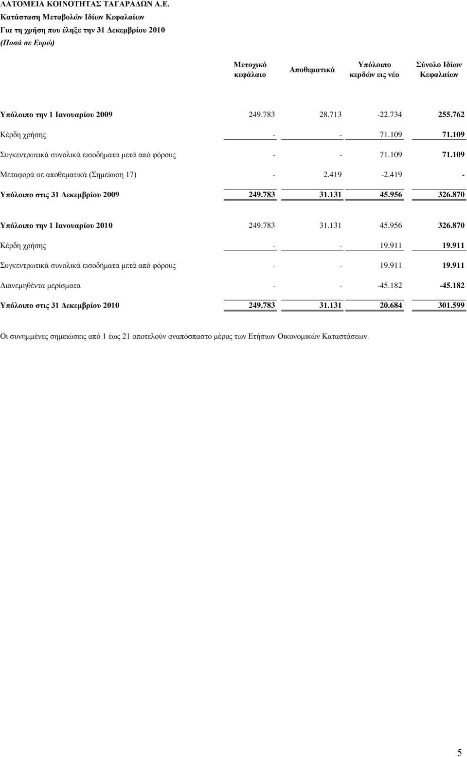 419 - Τπόινηπν ζηηο 31 Γεθεκβξίνπ 2009 249.783 31.131 45.956 326.870 Τπόινηπν ηελ 1 Ηαλνπαξίνπ 2010 249.783 31.131 45.956 326.870 Κέξδε ρξήζεο - - 19.911 19.