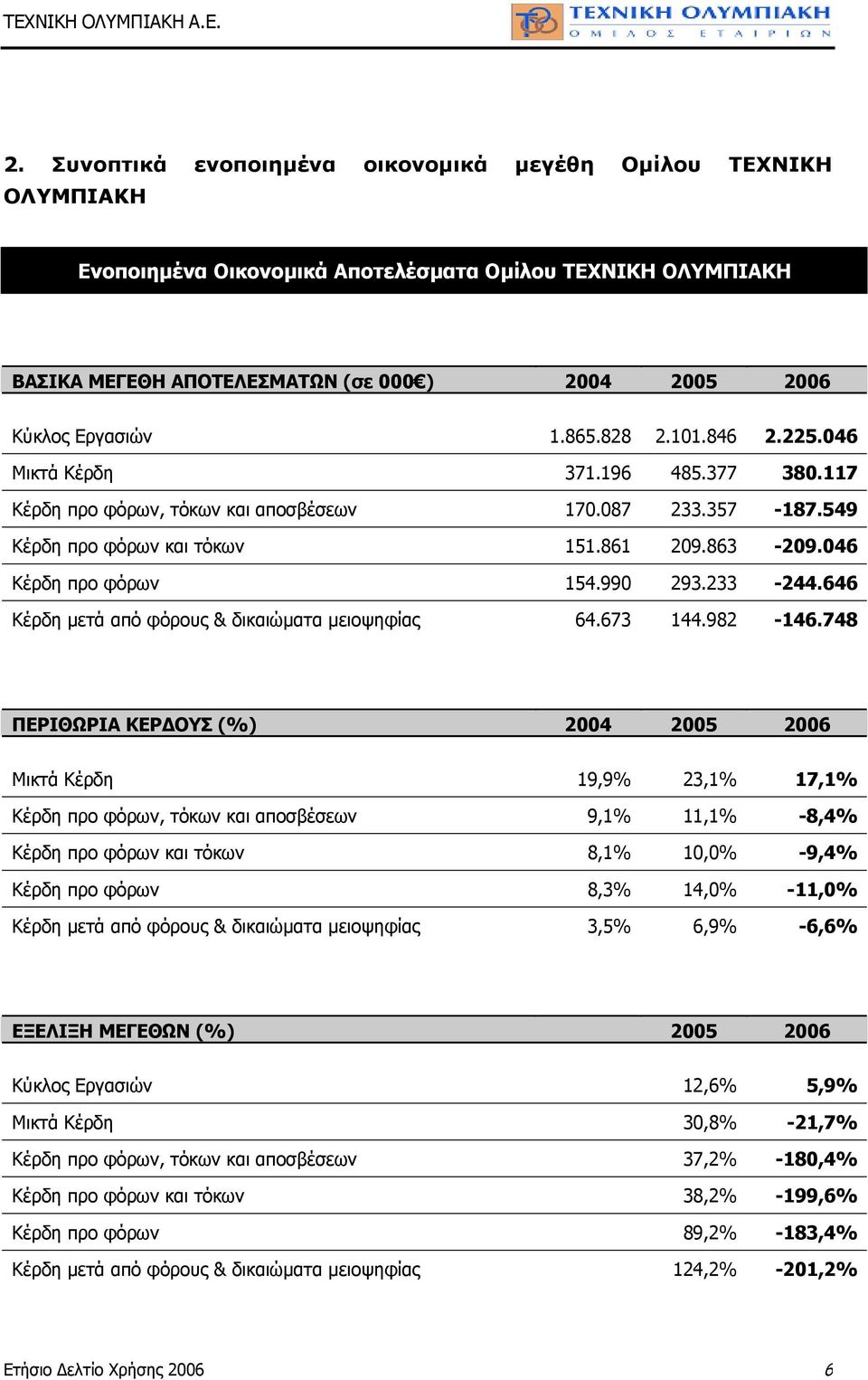 990 293.233-244.646 Κέρδη µετά από φόρους & δικαιώµατα µειοψηφίας 64.673 144.982-146.