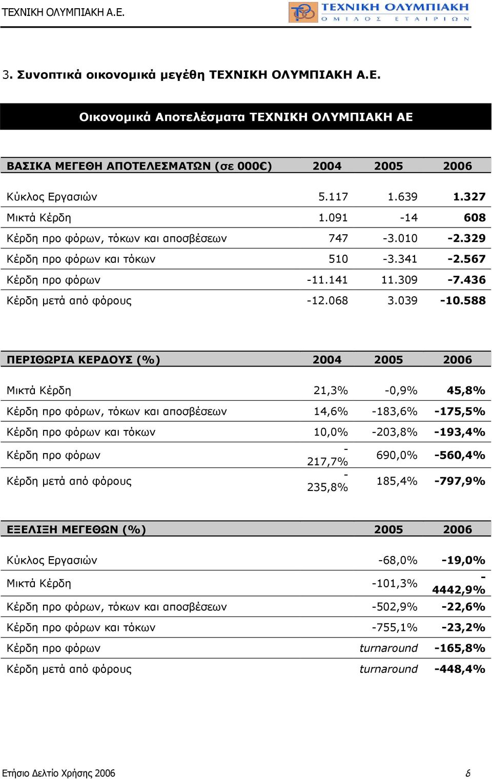 588 ΠΕΡΙΘΩΡΙΑ ΚΕΡ ΟΥΣ (%) 2004 2005 2006 Μικτά Κέρδη 21,3% -0,9% 45,8% Κέρδη προ φόρων, τόκων και αποσβέσεων 14,6% -183,6% -175,5% Κέρδη προ φόρων και τόκων 10,0% -203,8% -193,4% Κέρδη προ φόρων