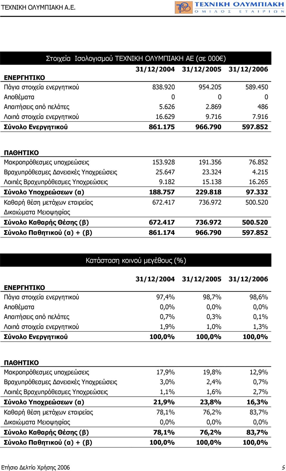 647 23.324 4.215 Λοιπές Βραχυπρόθεσµες Υποχρεώσεις 9.182 15.138 16.265 Σύνολο Υποχρεώσεων (α) 188.757 229.818 97.332 Καθαρή θέση µετόχων εταιρείας 672.417 736.972 500.