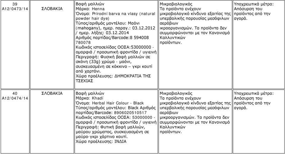 Τα προϊόντα δεν συμμορφώνονται με τον Κανονισμό Καλλυντικών προϊόντων. αγορά.