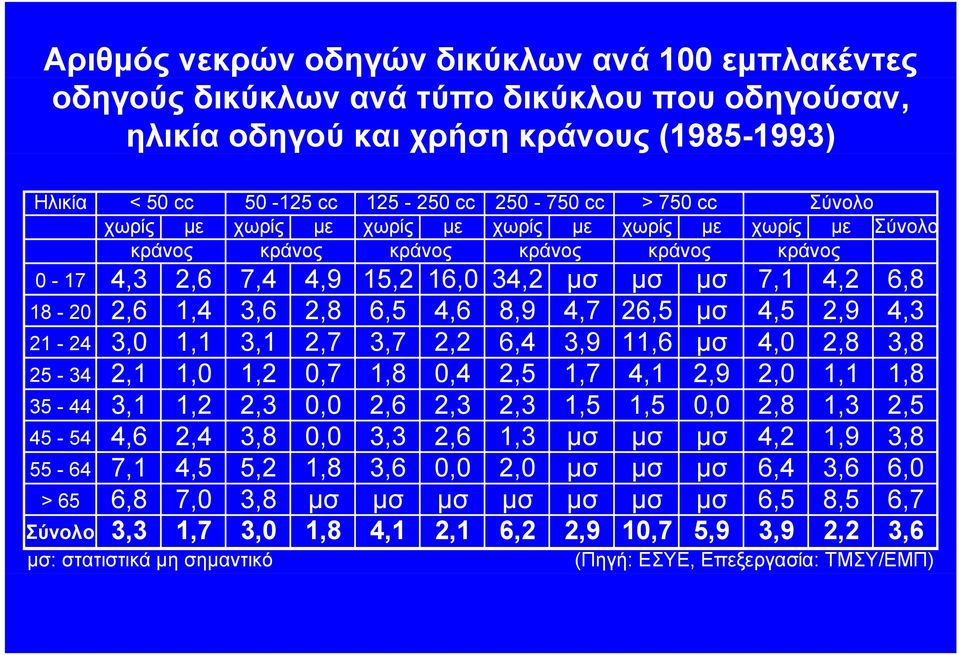 8,9 4,7 26,5 µσ 4,5 2,9 4,3 21-24 3,0 1,1 3,1 2,7 3,7 2,2 6,4 3,9 11,6 µσ 4,0 2,8 3,8 25-34 2,1 1,0 1,2 0,7 1,8 0,4 2,5 1,7 4,1 2,9 2,0 1,1 1,8 35-44 3,1 1,2 2,3 0,0 2,6 2,3 2,3 1,5 1,5 0,0 2,8 1,3