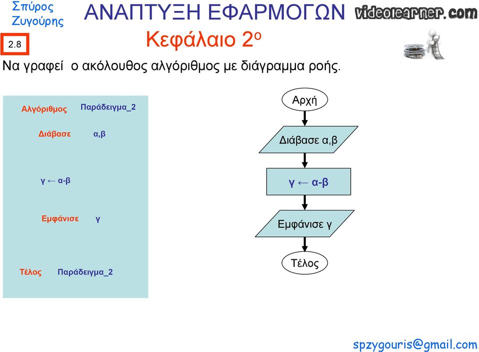 Παράδειγμα_2 Αρχή Διάβασε α,β