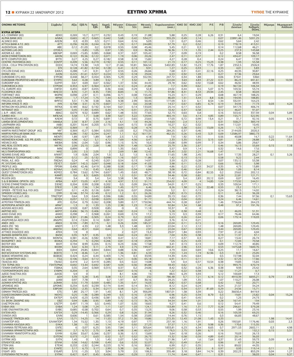 COMPANY (ΚΟ) ΑΣΚΟ 0,269 10,7 0,277 0,232 0,43 0,19 21,88 5,88 0,25 0,28 6,26 0,31 6,4 19,04 ALPHA ΒΑΝΚ (ΚΟ) ΑΛΦΑ 0,665 42,7 0,665 0,442 5,68 0,42 534,27 355,29 0,49 2,14 0,07 22891,46 5201,25 ALSINCO