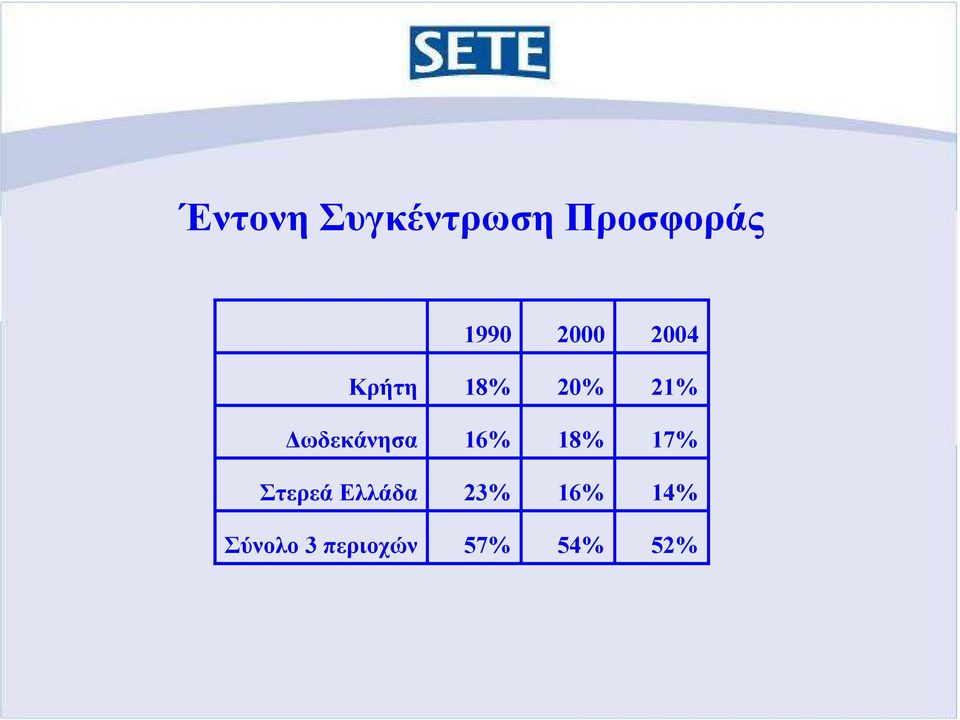 ωδεκάνησα 16% 18% 1% Στερεά Ελλάδα