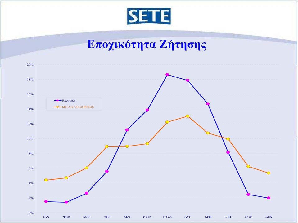 10% 8% 6% 4% 2% 0% ΙΑΝ ΦΕΒ ΜΑΡ