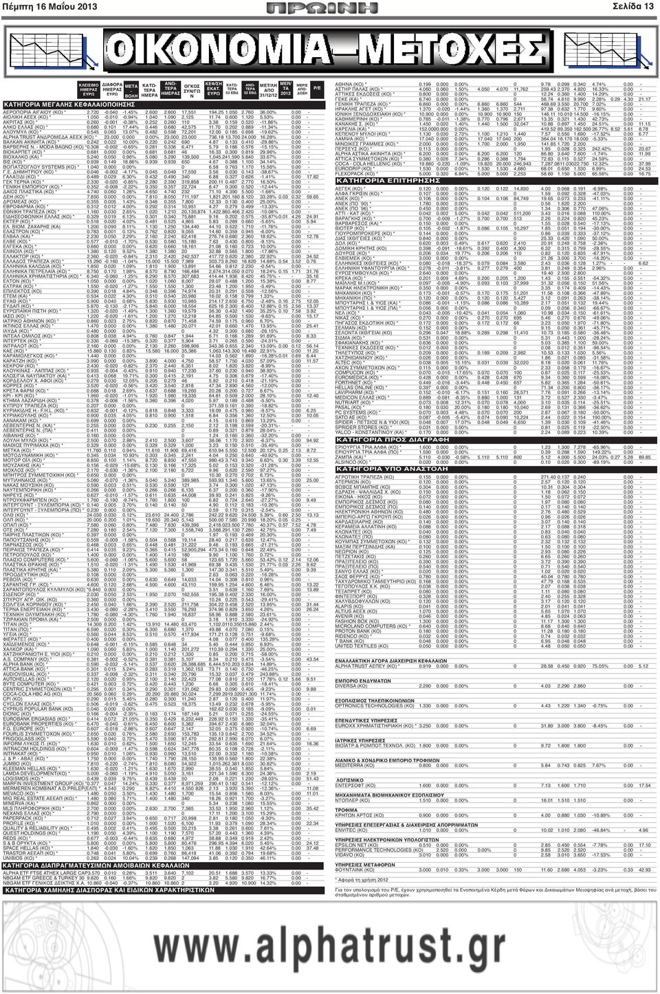 600 1.120 5.53% 0.00 - ΑΚΡΙΤΑΣ (ΚΟ) * 0.260-0.001-0.38% 0.252 0.260 110 3.38 0.159 0.520-11.86% 0.00 - ΑΛΚΟ ΕΛΛΑΣ (ΚΟ) * 0.680 0.101 17.44% 0.446 0.680 42,575 11.70 0.202 0.889-11.34% 0.