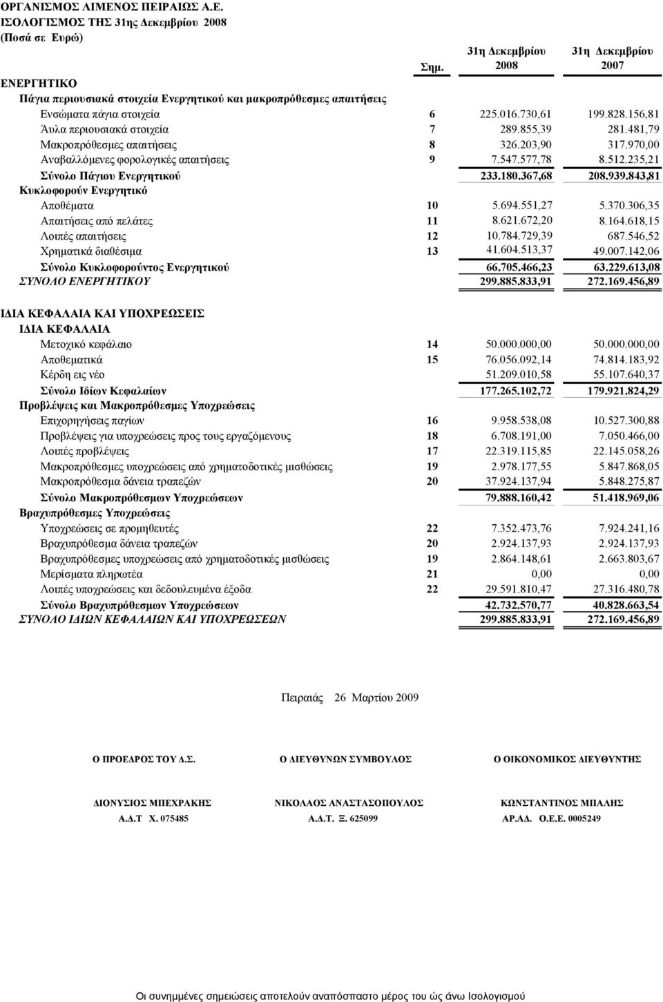 156,81 Άυλα περιουσιακά στοιχεία 7 289.855,39 281.481,79 Μακροπρόθεσµες απαιτήσεις 8 326.203,90 317.970,00 Aναβαλλόµενες φορολογικές απαιτήσεις 9 7.547.577,78 8.512.